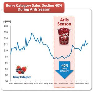 Berry Category Sales Chart