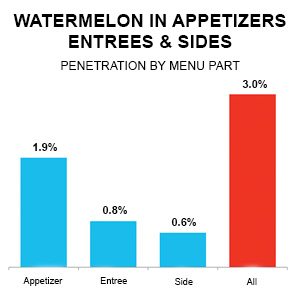 Watermelon Appetizers