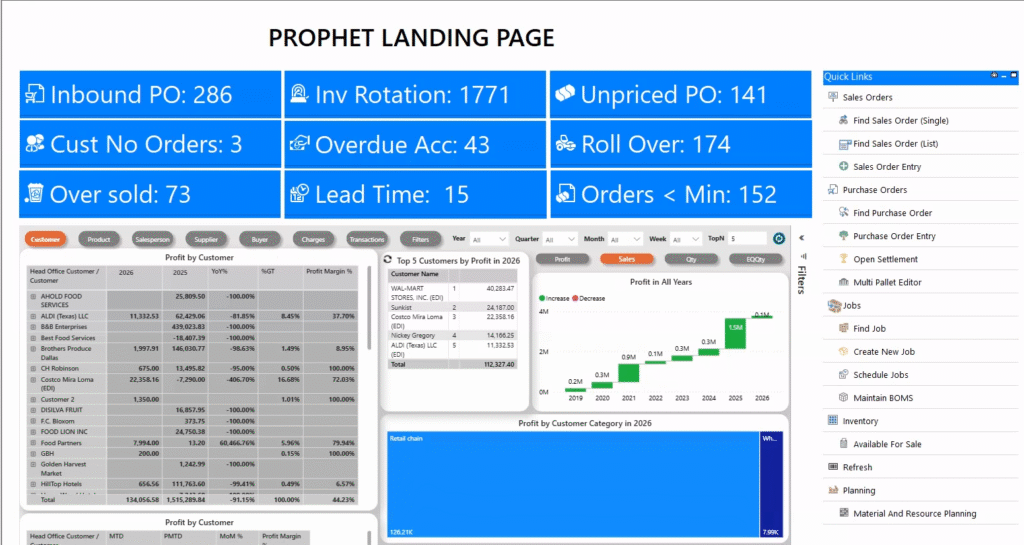 Prophet's unified operational dashboard showing real-time insights across purchasing, inventory, and sales.